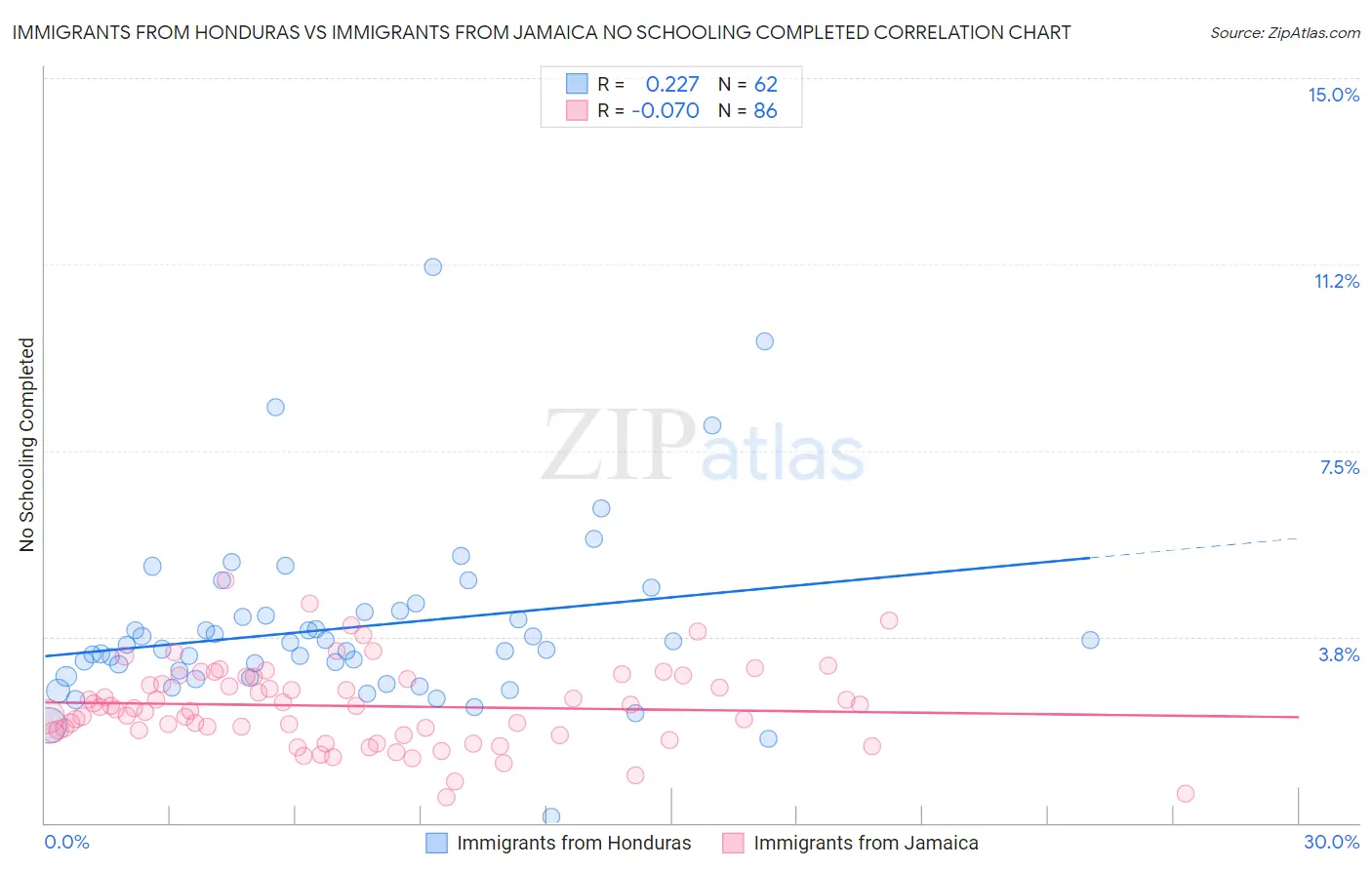 Immigrants from Honduras vs Immigrants from Jamaica No Schooling Completed