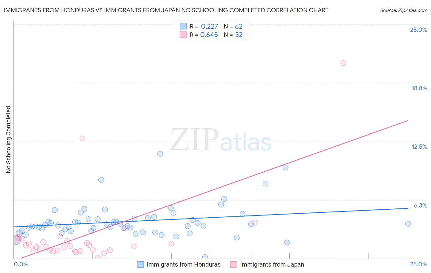 Immigrants from Honduras vs Immigrants from Japan No Schooling Completed