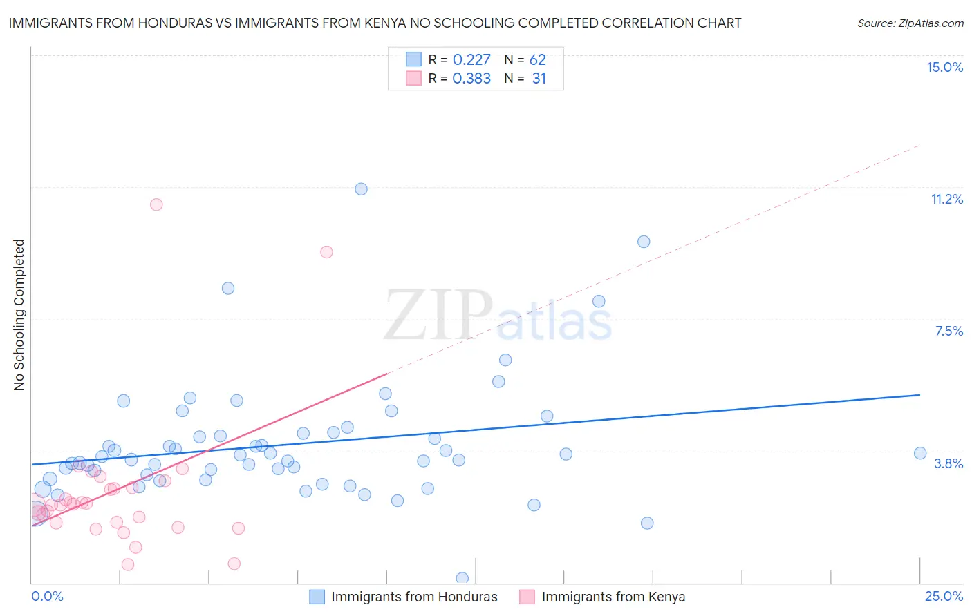 Immigrants from Honduras vs Immigrants from Kenya No Schooling Completed