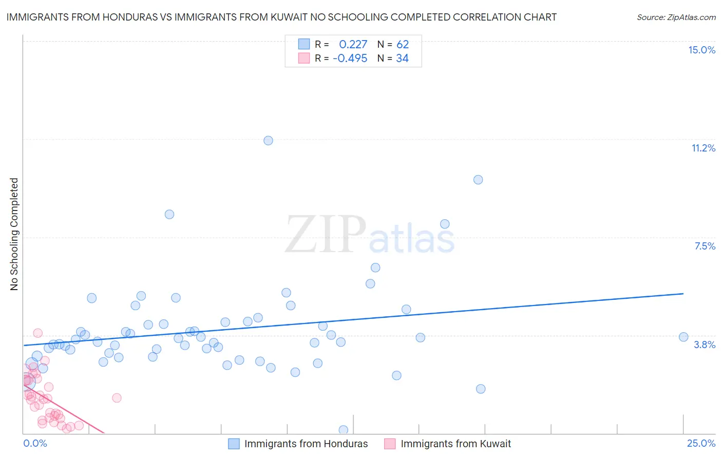 Immigrants from Honduras vs Immigrants from Kuwait No Schooling Completed