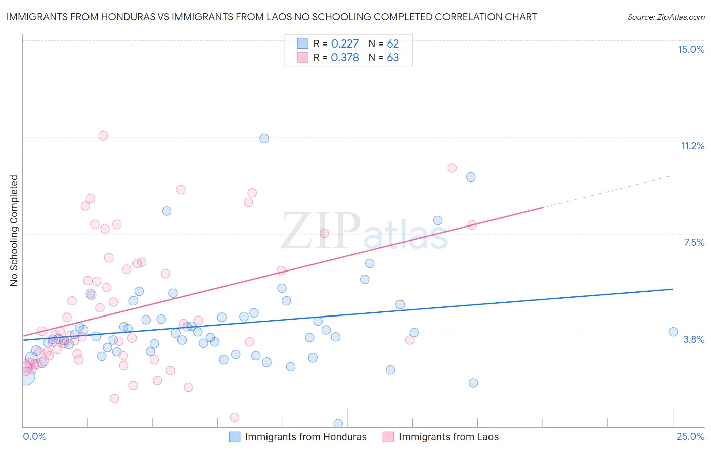 Immigrants from Honduras vs Immigrants from Laos No Schooling Completed
