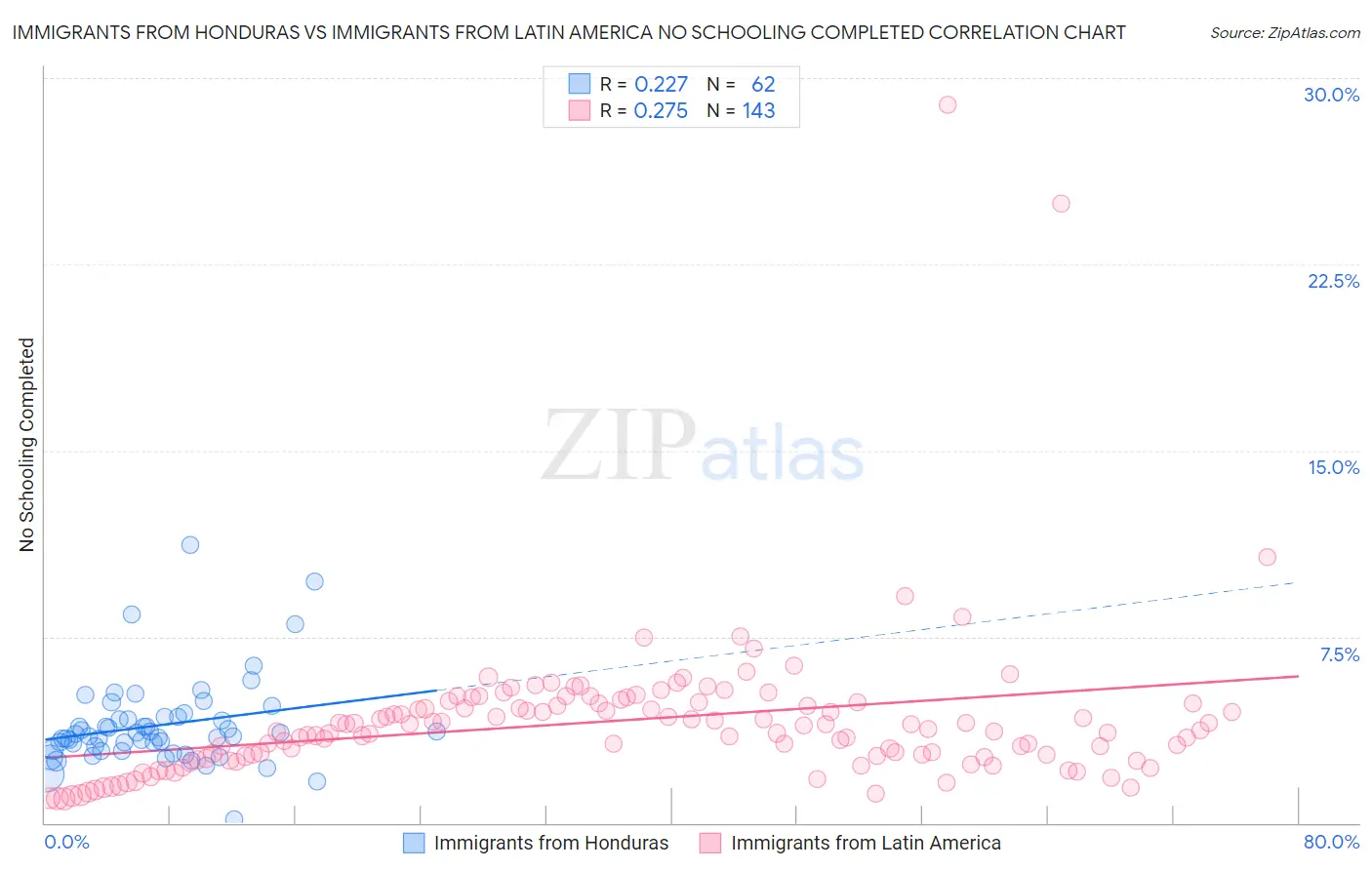 Immigrants from Honduras vs Immigrants from Latin America No Schooling Completed