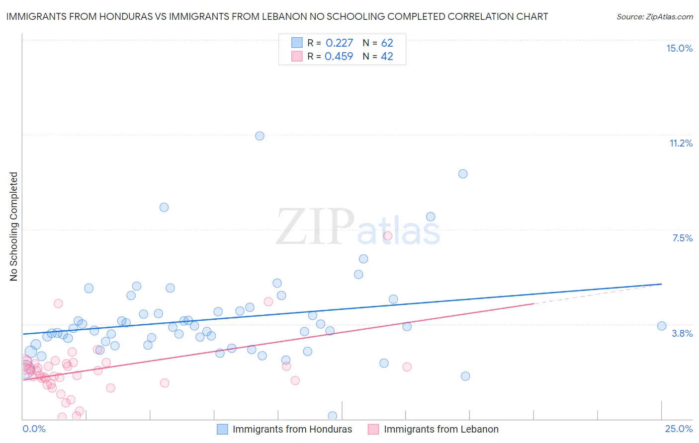 Immigrants from Honduras vs Immigrants from Lebanon No Schooling Completed