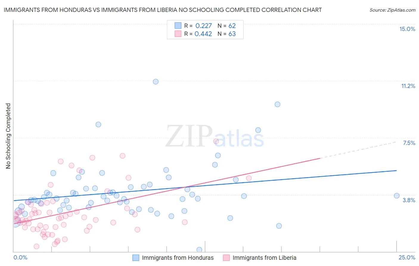 Immigrants from Honduras vs Immigrants from Liberia No Schooling Completed
