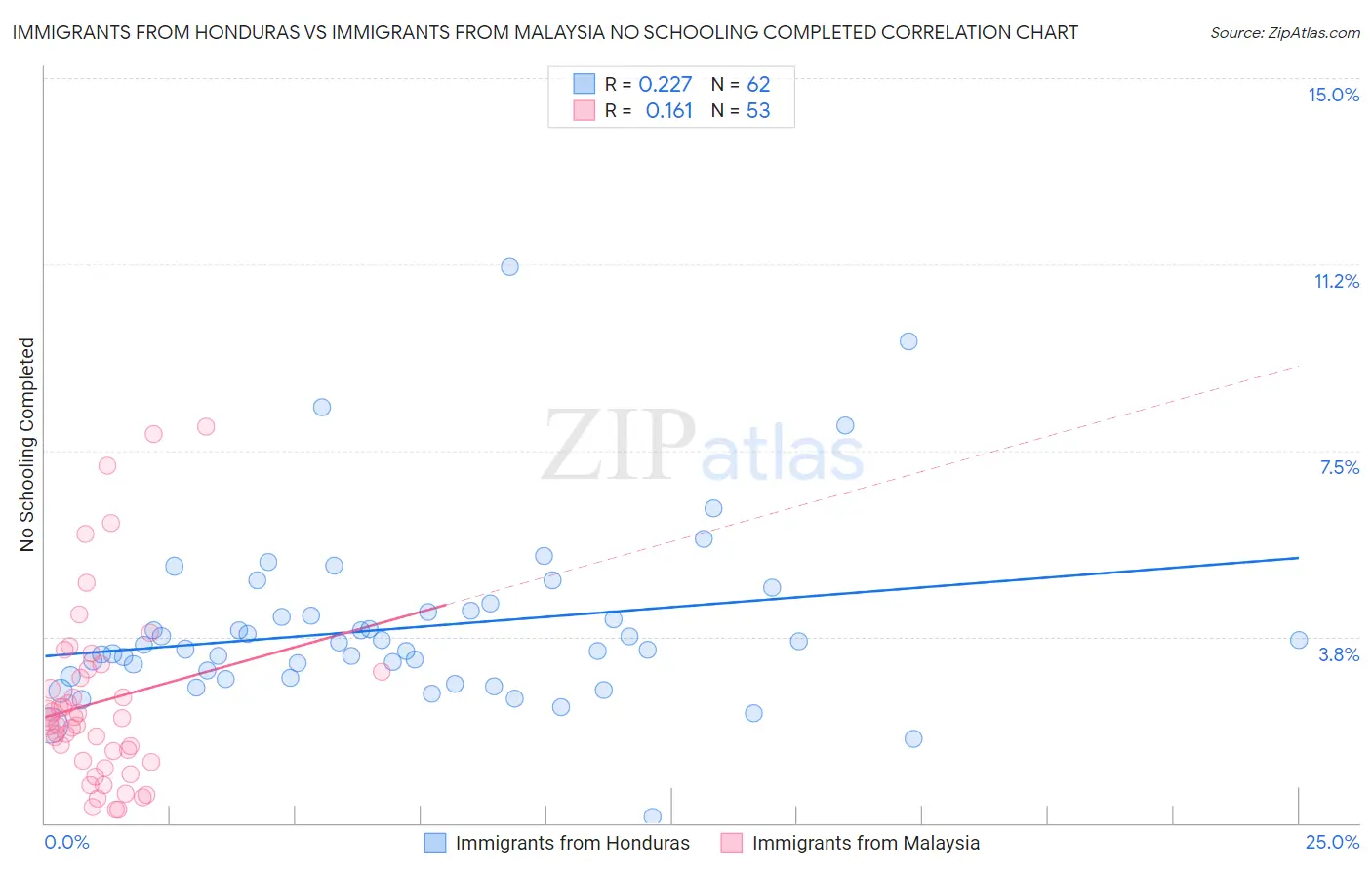 Immigrants from Honduras vs Immigrants from Malaysia No Schooling Completed