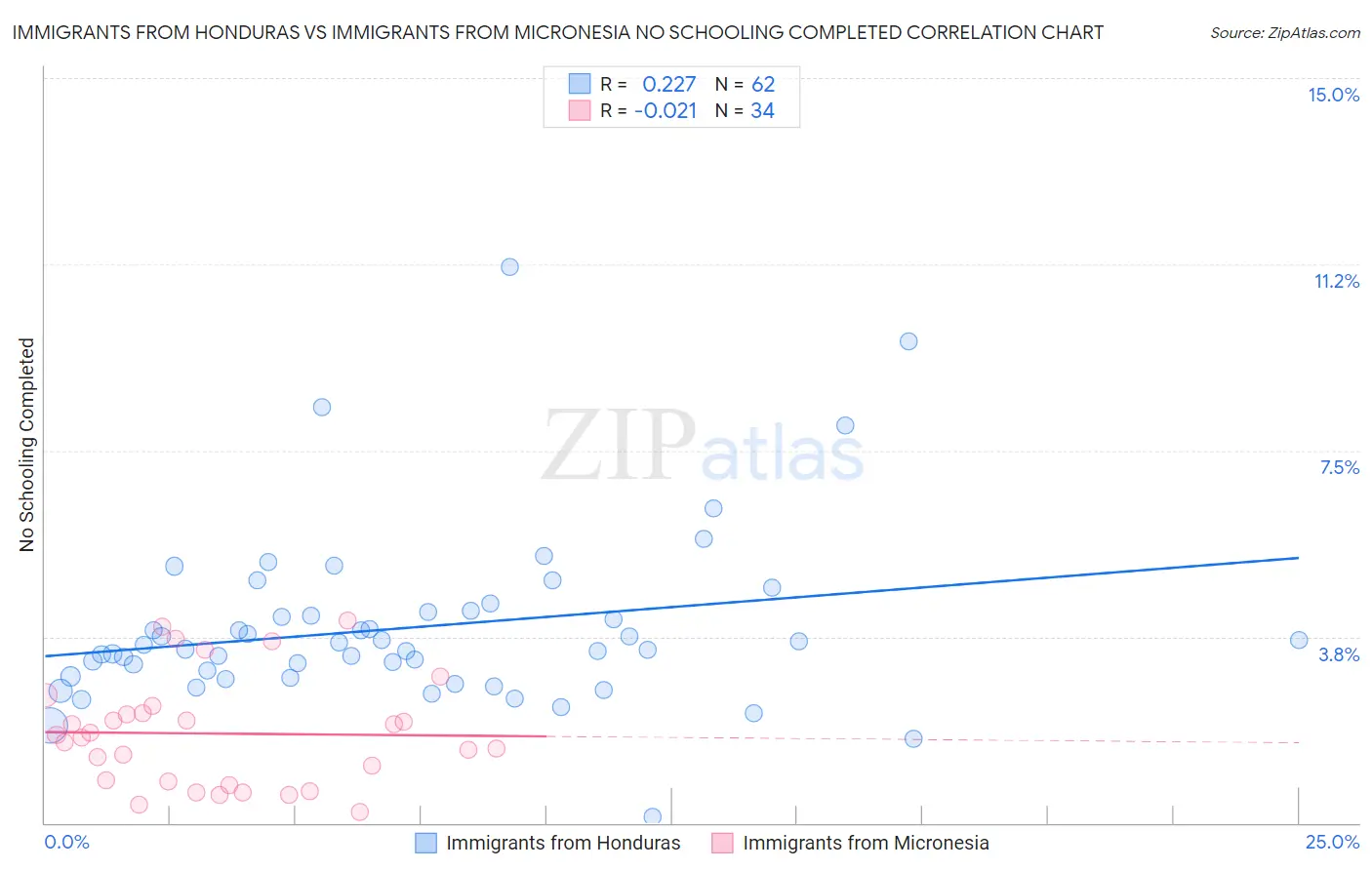 Immigrants from Honduras vs Immigrants from Micronesia No Schooling Completed