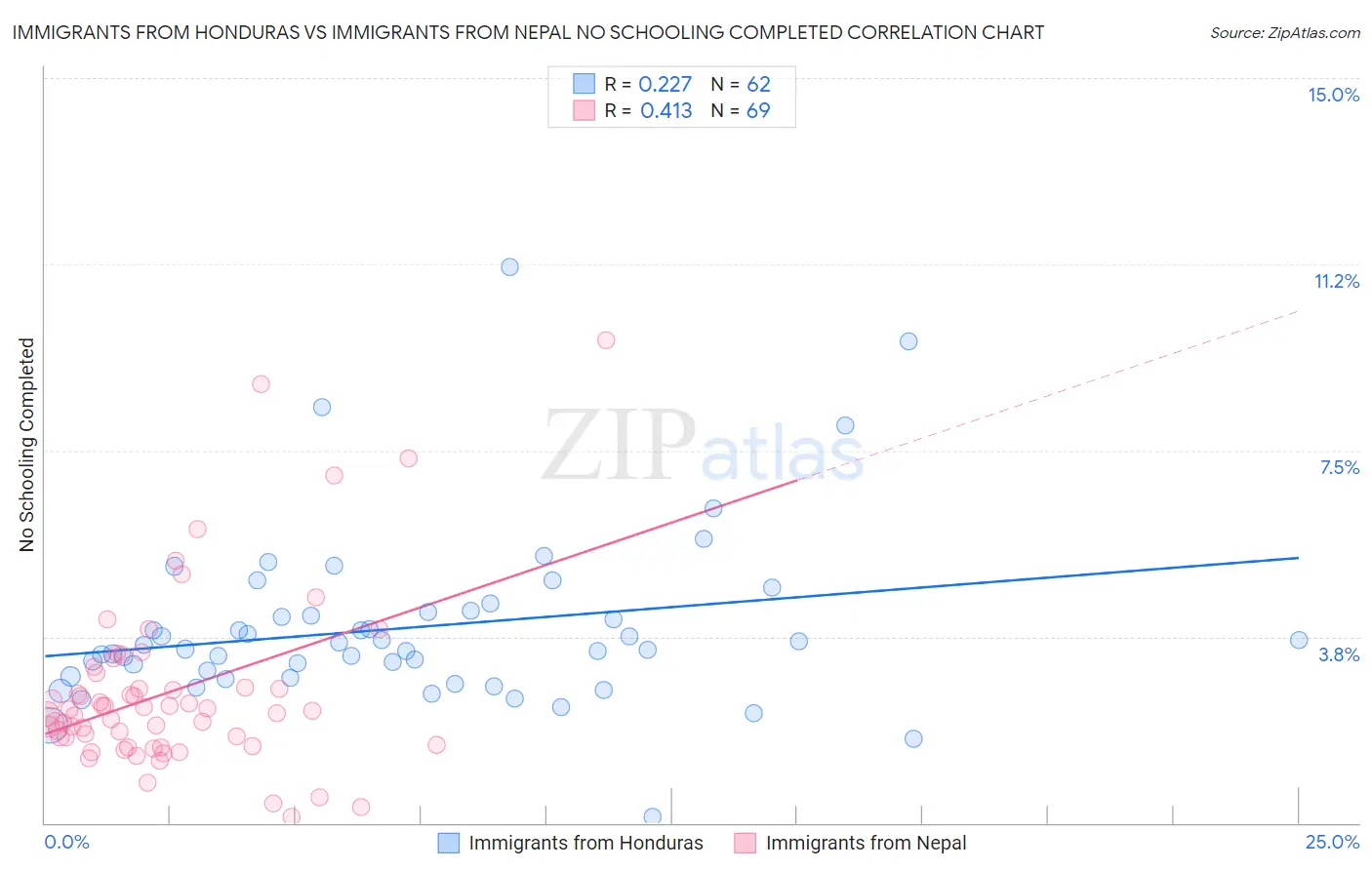 Immigrants from Honduras vs Immigrants from Nepal No Schooling Completed