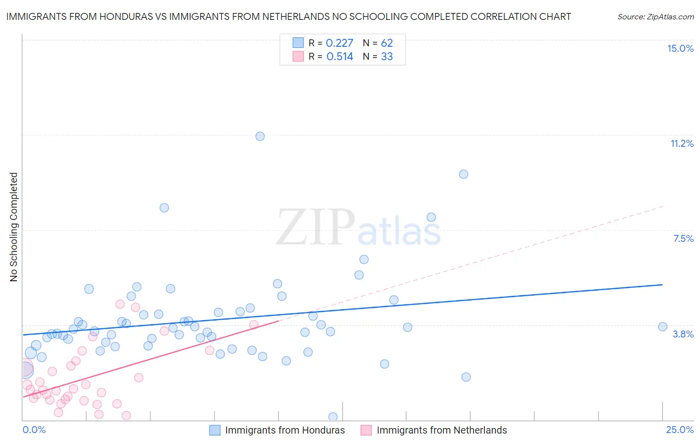 Immigrants from Honduras vs Immigrants from Netherlands No Schooling Completed