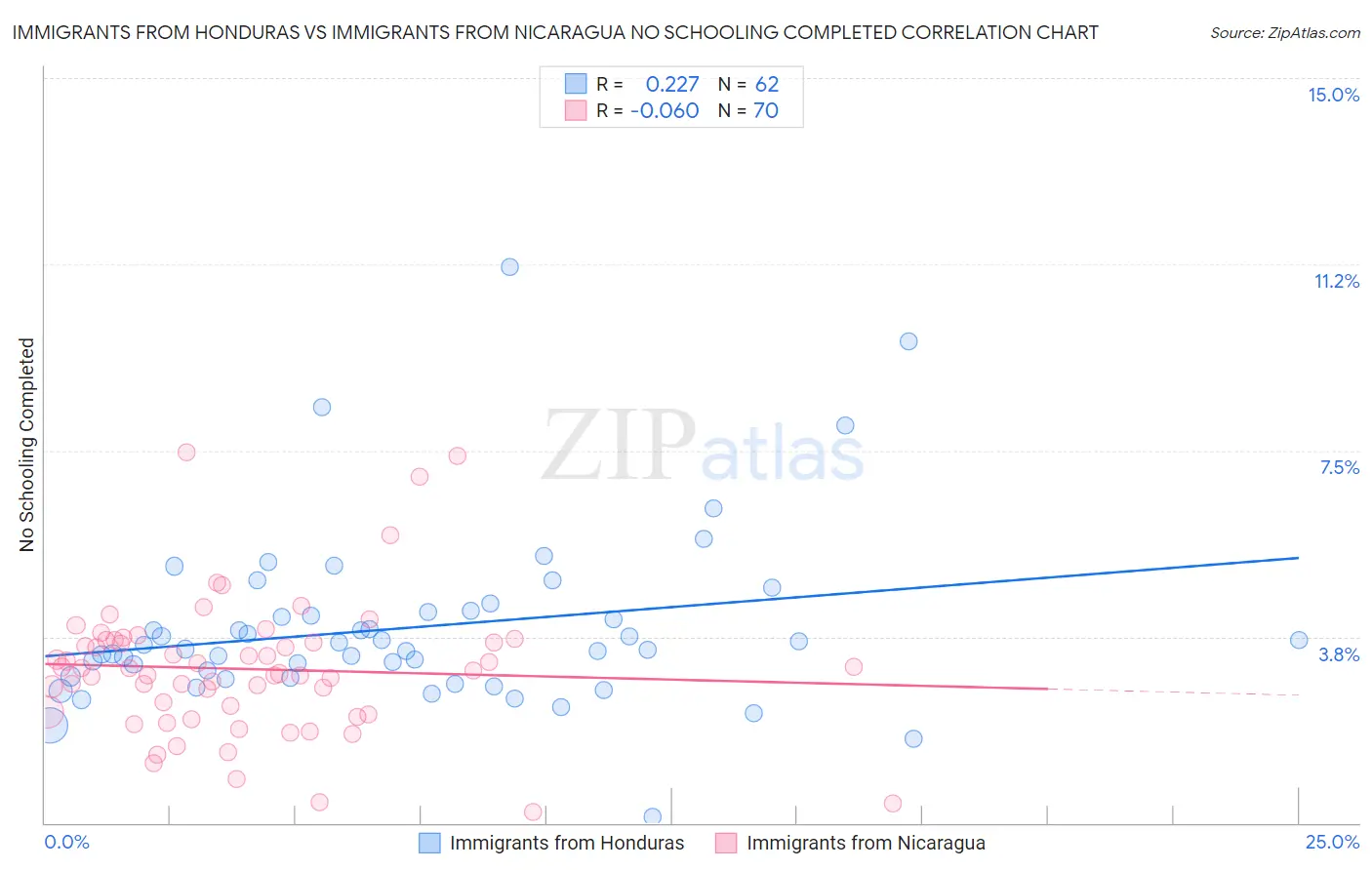 Immigrants from Honduras vs Immigrants from Nicaragua No Schooling Completed