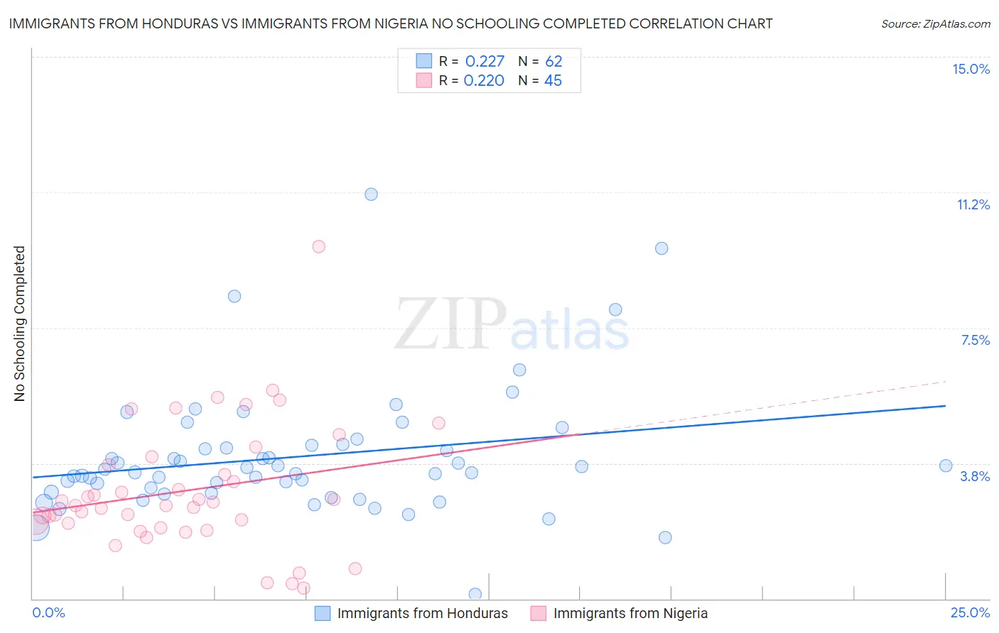 Immigrants from Honduras vs Immigrants from Nigeria No Schooling Completed