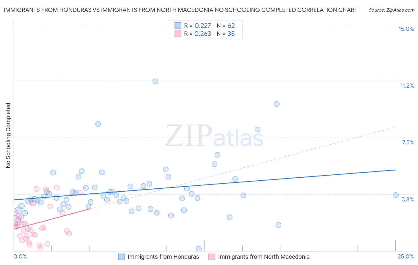 Immigrants from Honduras vs Immigrants from North Macedonia No Schooling Completed