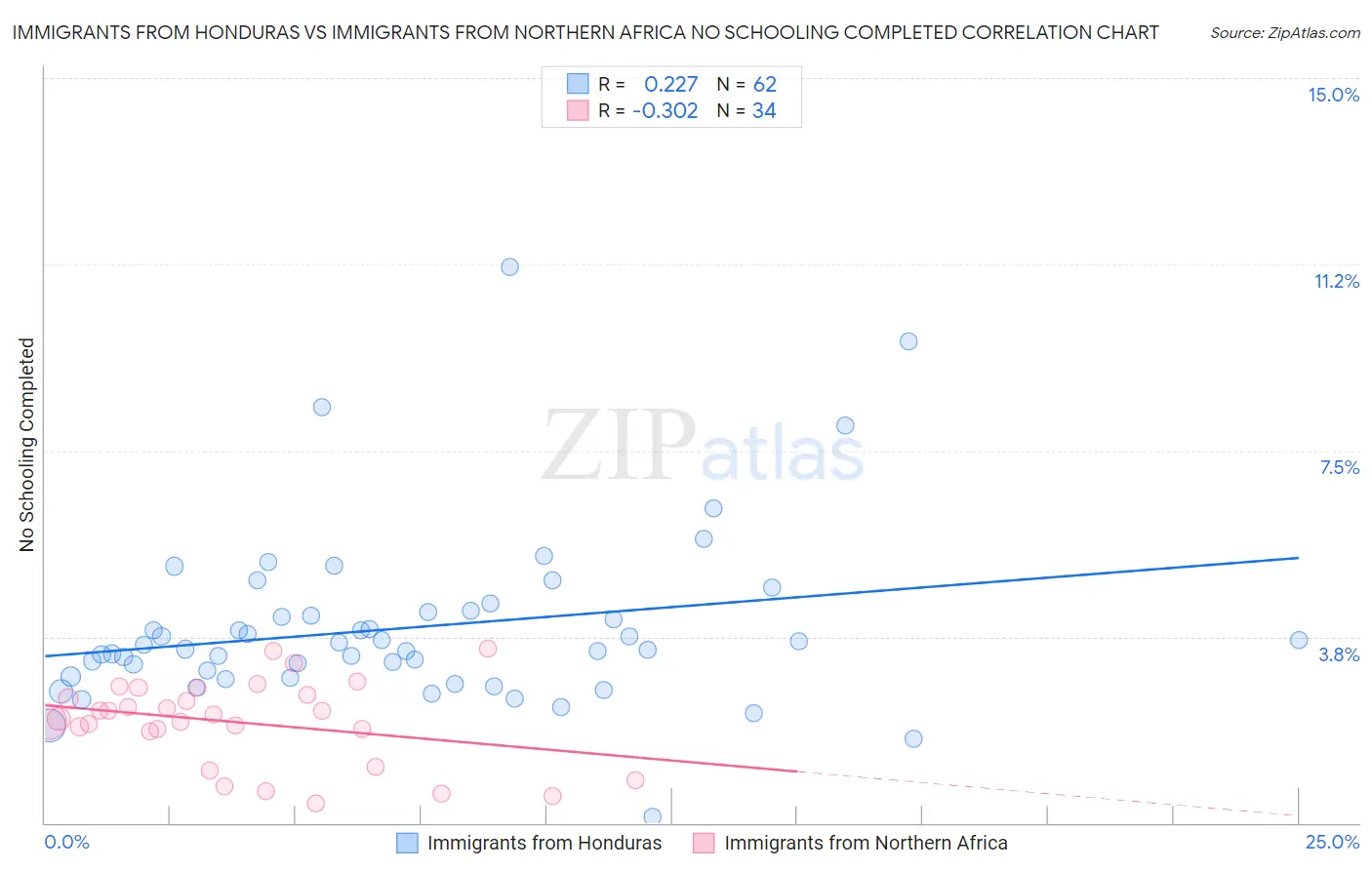 Immigrants from Honduras vs Immigrants from Northern Africa No Schooling Completed