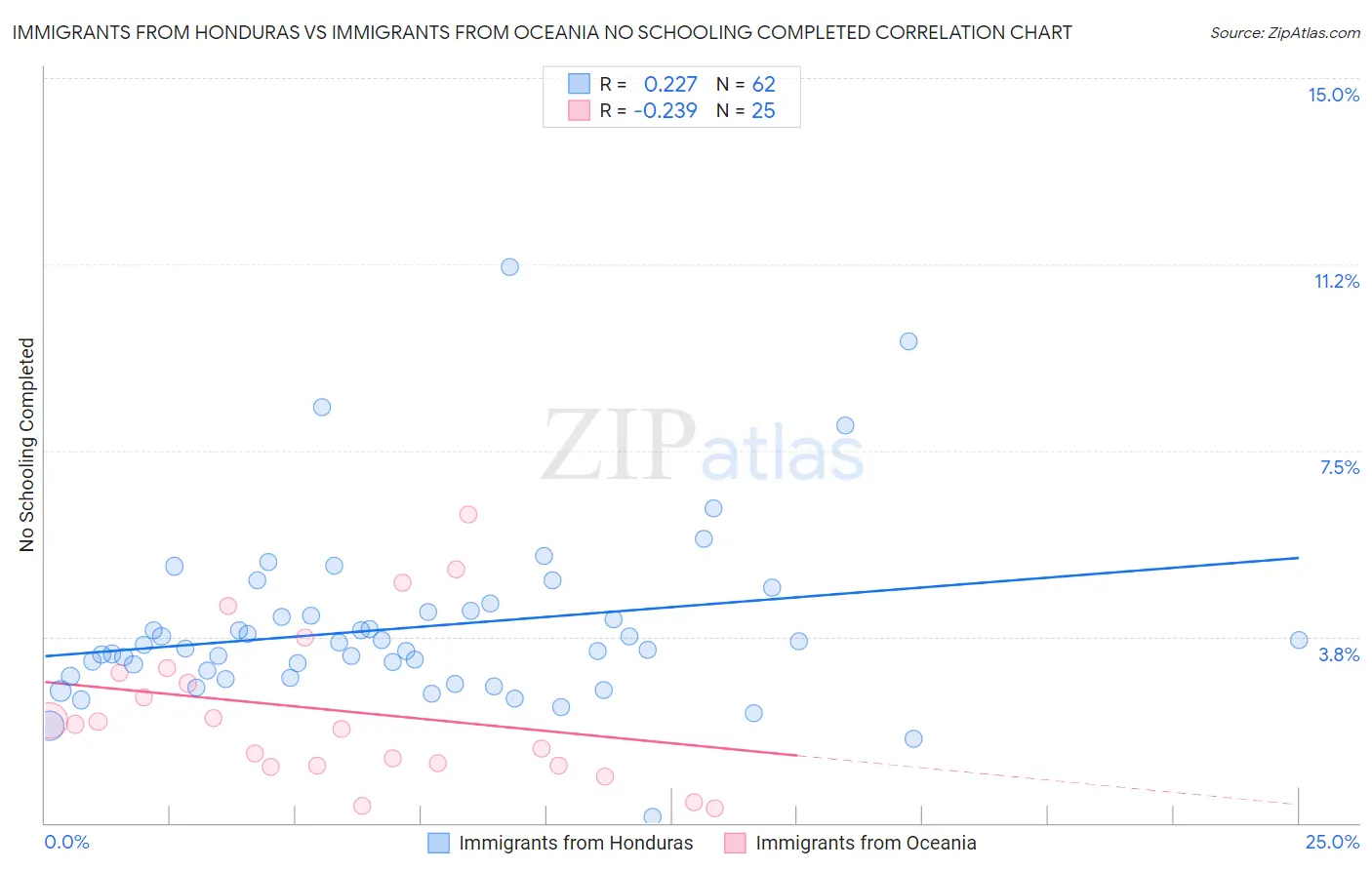 Immigrants from Honduras vs Immigrants from Oceania No Schooling Completed