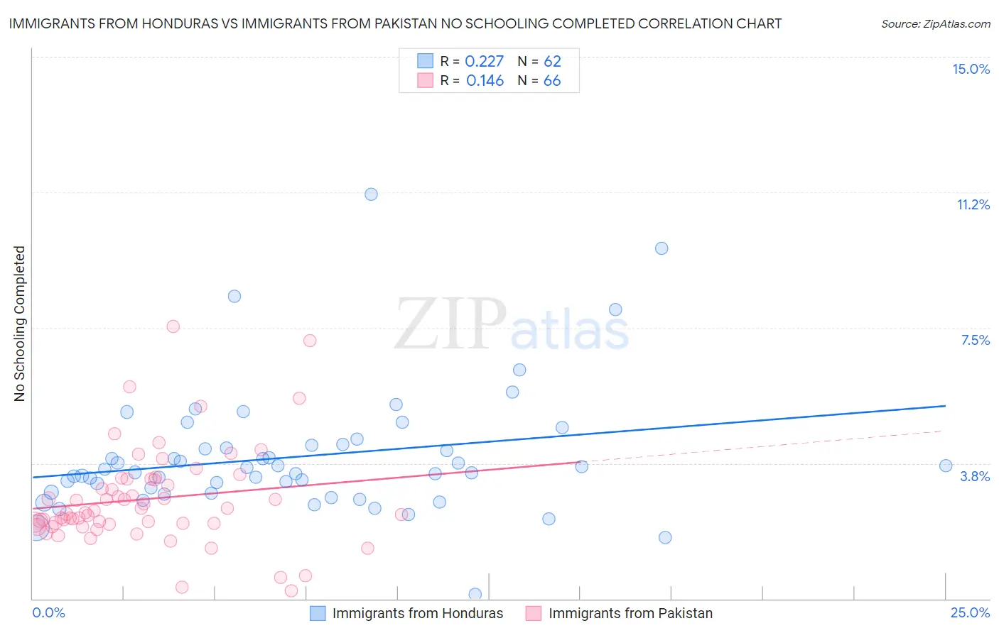 Immigrants from Honduras vs Immigrants from Pakistan No Schooling Completed