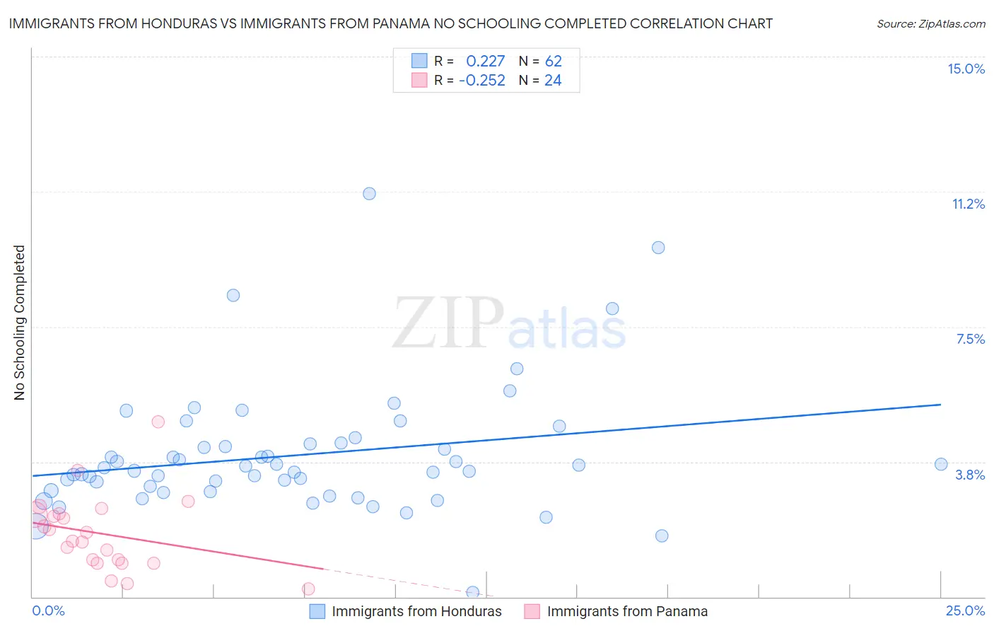 Immigrants from Honduras vs Immigrants from Panama No Schooling Completed