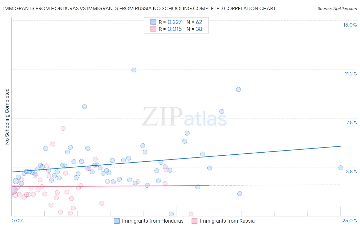 Immigrants from Honduras vs Immigrants from Russia No Schooling Completed