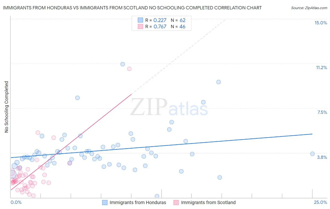 Immigrants from Honduras vs Immigrants from Scotland No Schooling Completed
