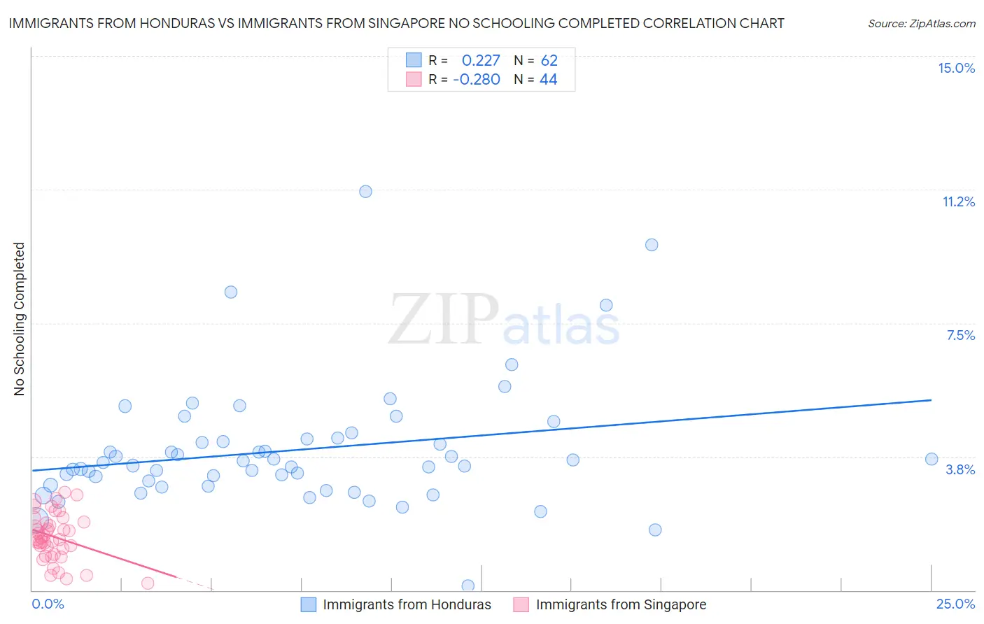 Immigrants from Honduras vs Immigrants from Singapore No Schooling Completed
