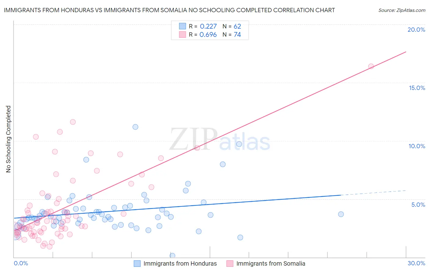 Immigrants from Honduras vs Immigrants from Somalia No Schooling Completed