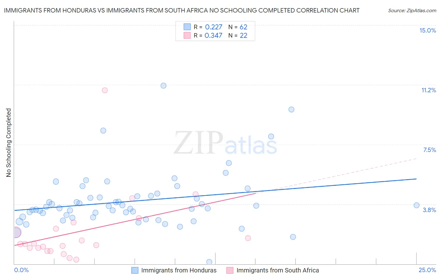 Immigrants from Honduras vs Immigrants from South Africa No Schooling Completed