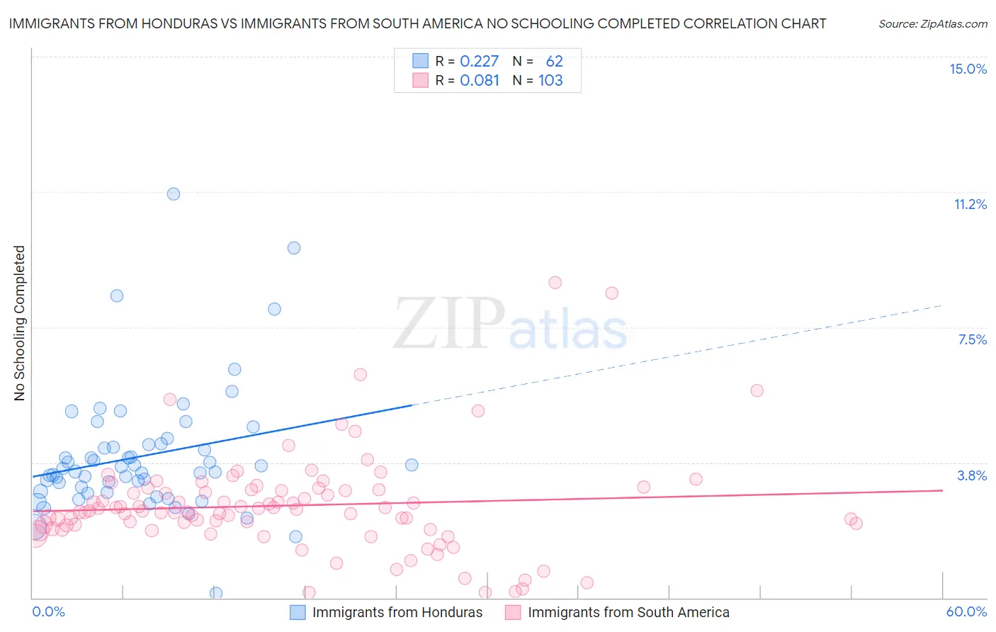 Immigrants from Honduras vs Immigrants from South America No Schooling Completed