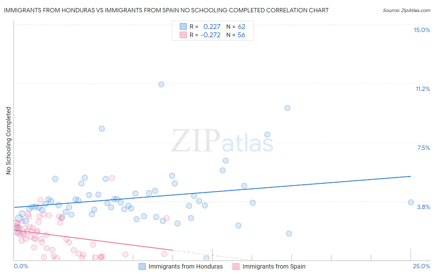 Immigrants from Honduras vs Immigrants from Spain No Schooling Completed