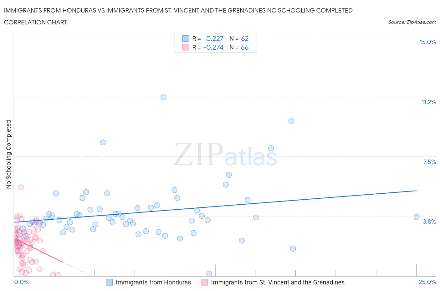 Immigrants from Honduras vs Immigrants from St. Vincent and the Grenadines No Schooling Completed