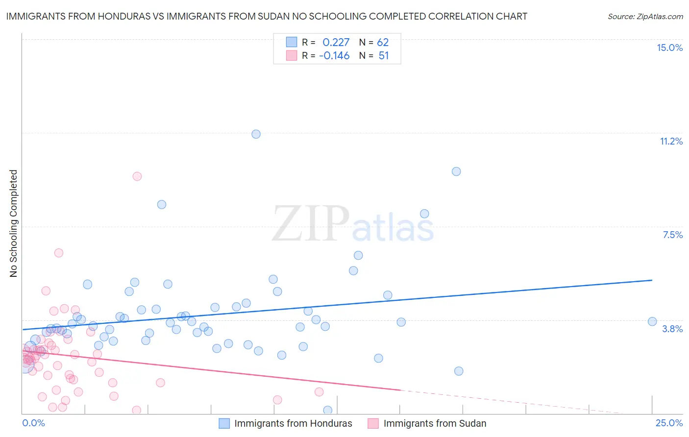 Immigrants from Honduras vs Immigrants from Sudan No Schooling Completed