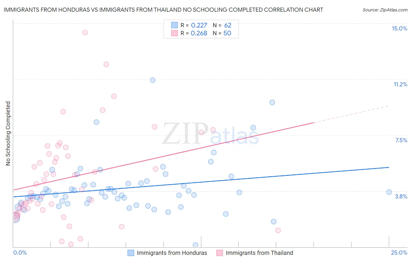 Immigrants from Honduras vs Immigrants from Thailand No Schooling Completed