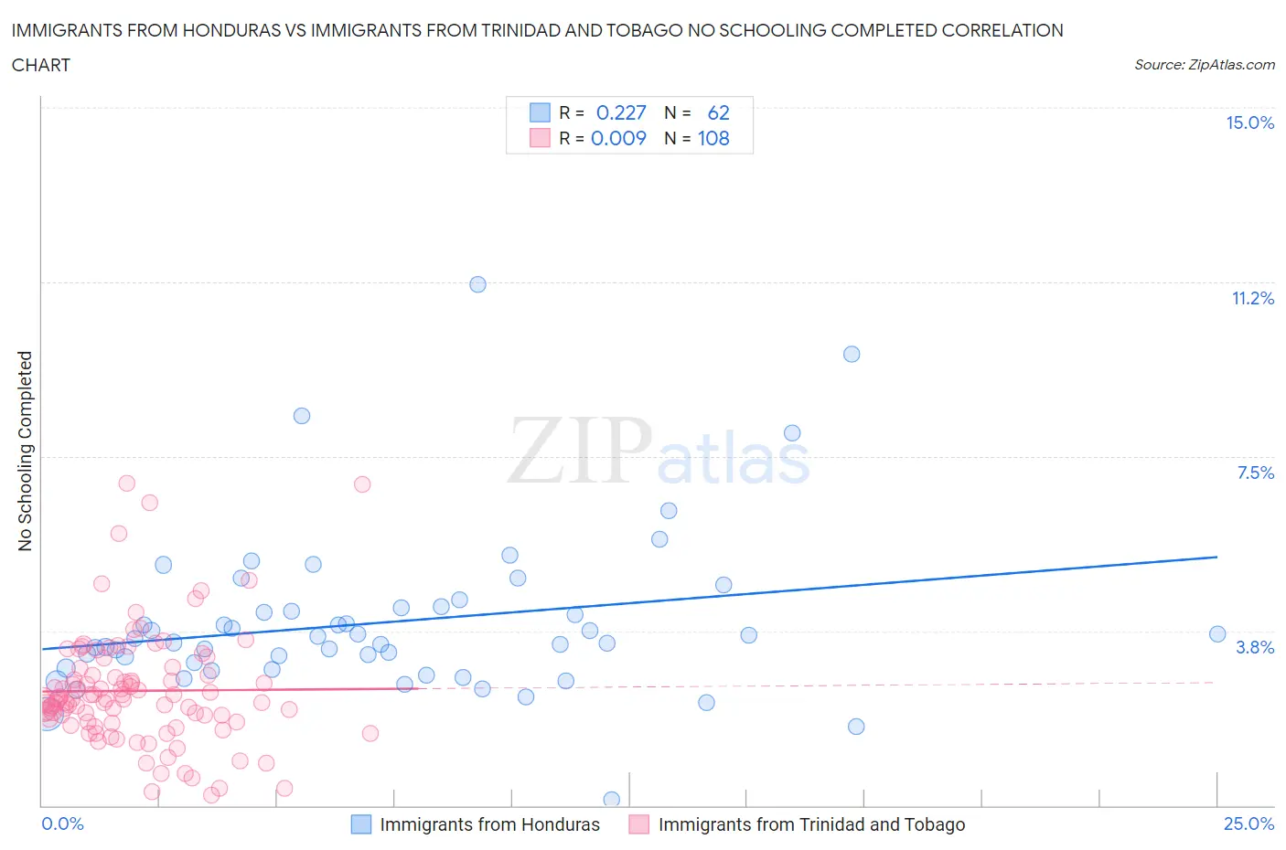 Immigrants from Honduras vs Immigrants from Trinidad and Tobago No Schooling Completed