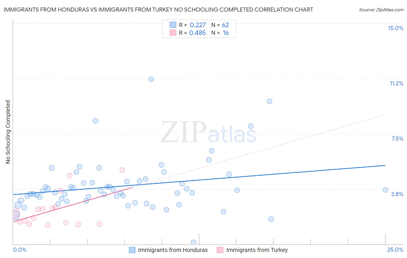 Immigrants from Honduras vs Immigrants from Turkey No Schooling Completed