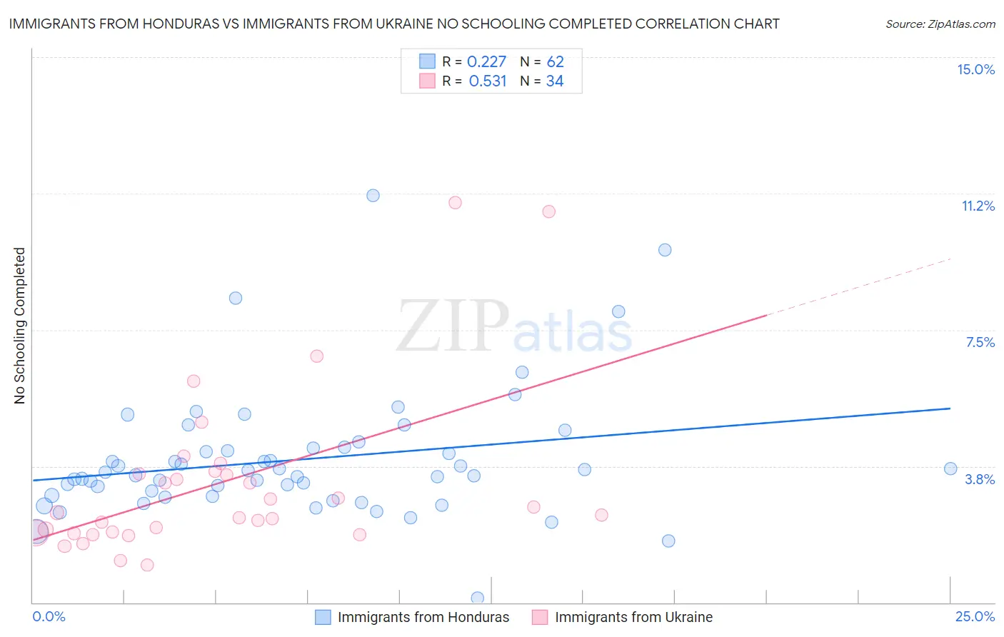Immigrants from Honduras vs Immigrants from Ukraine No Schooling Completed