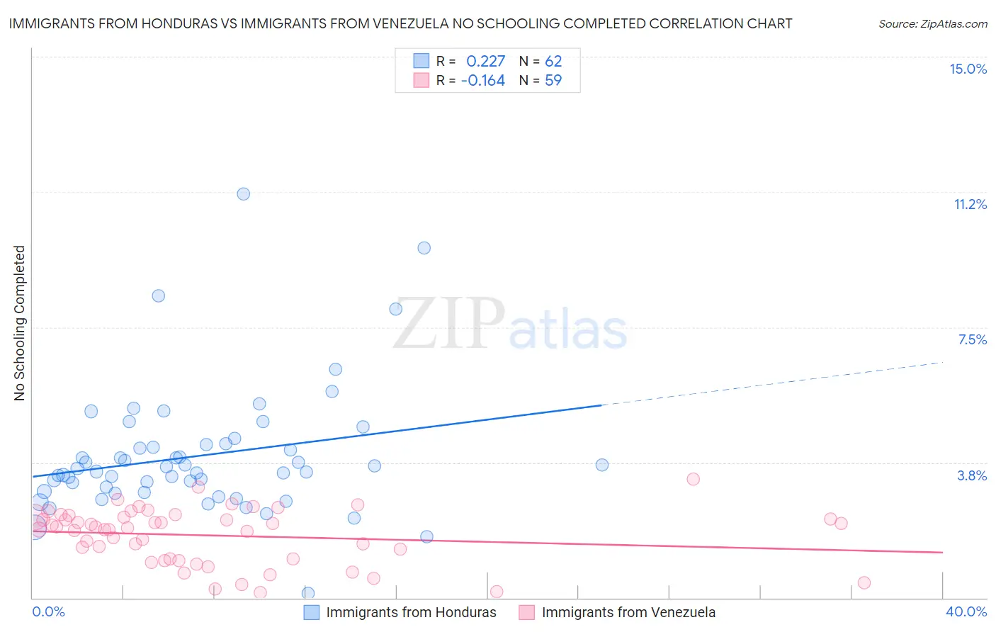 Immigrants from Honduras vs Immigrants from Venezuela No Schooling Completed