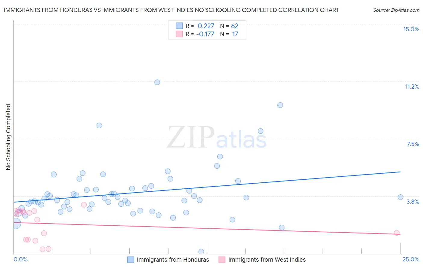 Immigrants from Honduras vs Immigrants from West Indies No Schooling Completed