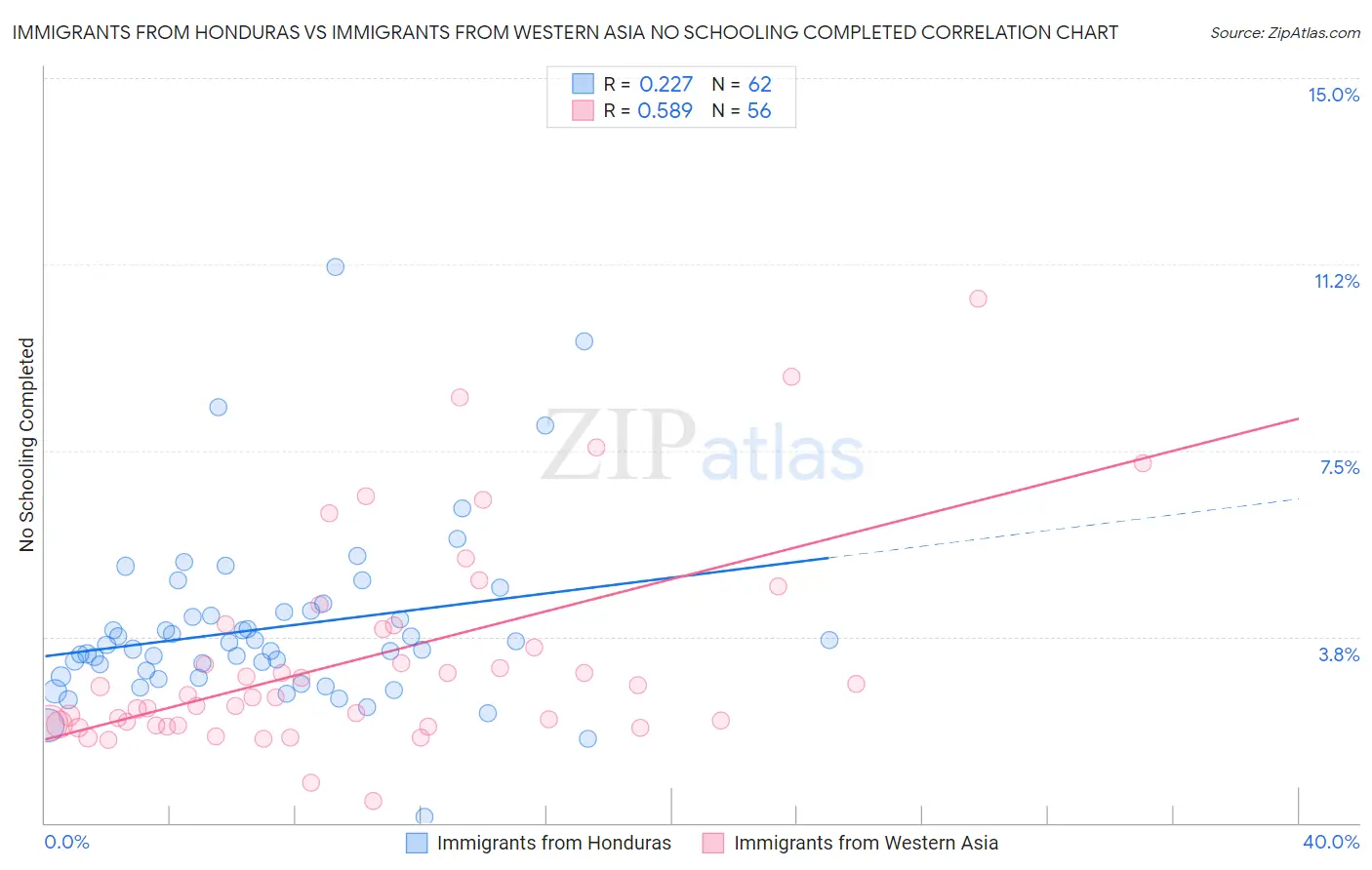 Immigrants from Honduras vs Immigrants from Western Asia No Schooling Completed