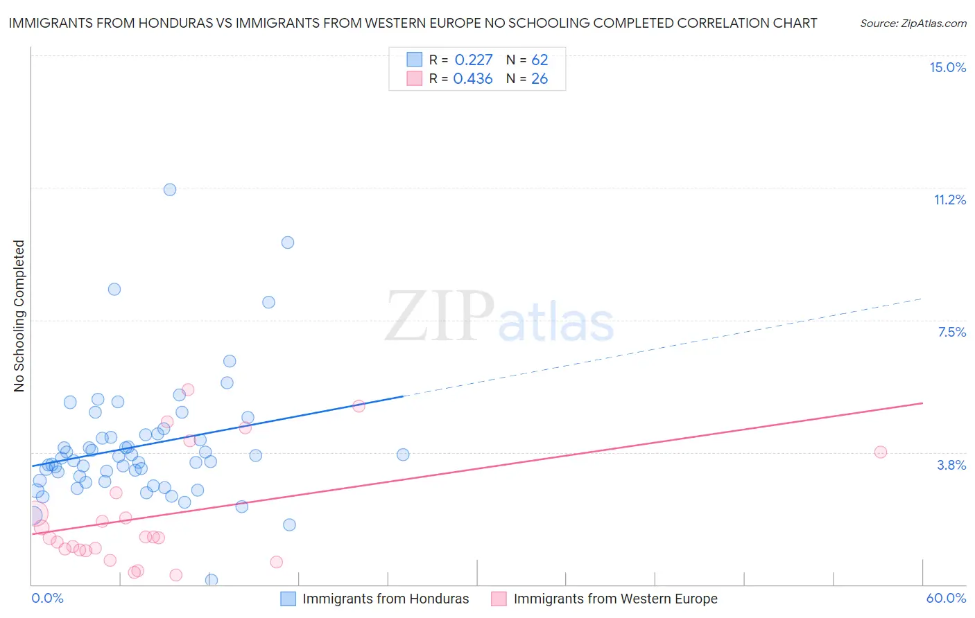 Immigrants from Honduras vs Immigrants from Western Europe No Schooling Completed