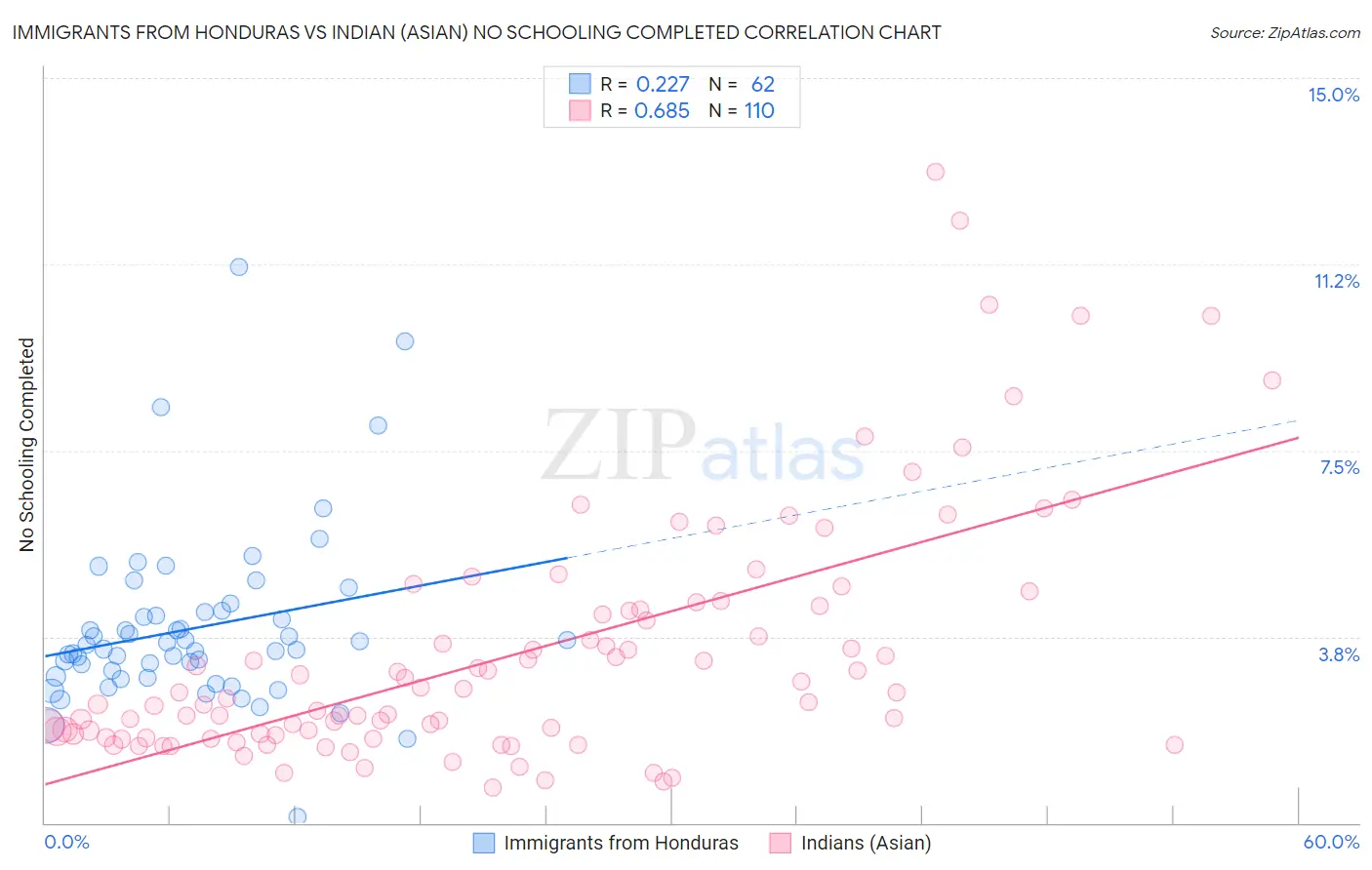 Immigrants from Honduras vs Indian (Asian) No Schooling Completed