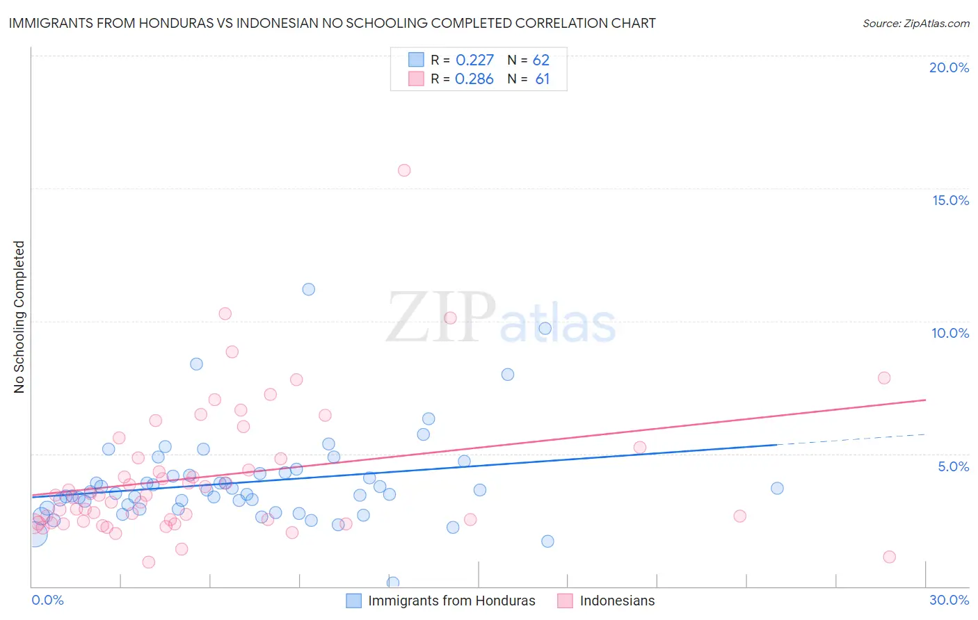 Immigrants from Honduras vs Indonesian No Schooling Completed