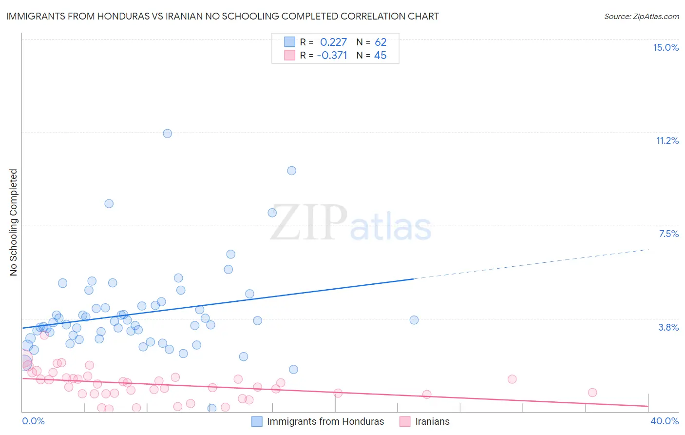 Immigrants from Honduras vs Iranian No Schooling Completed