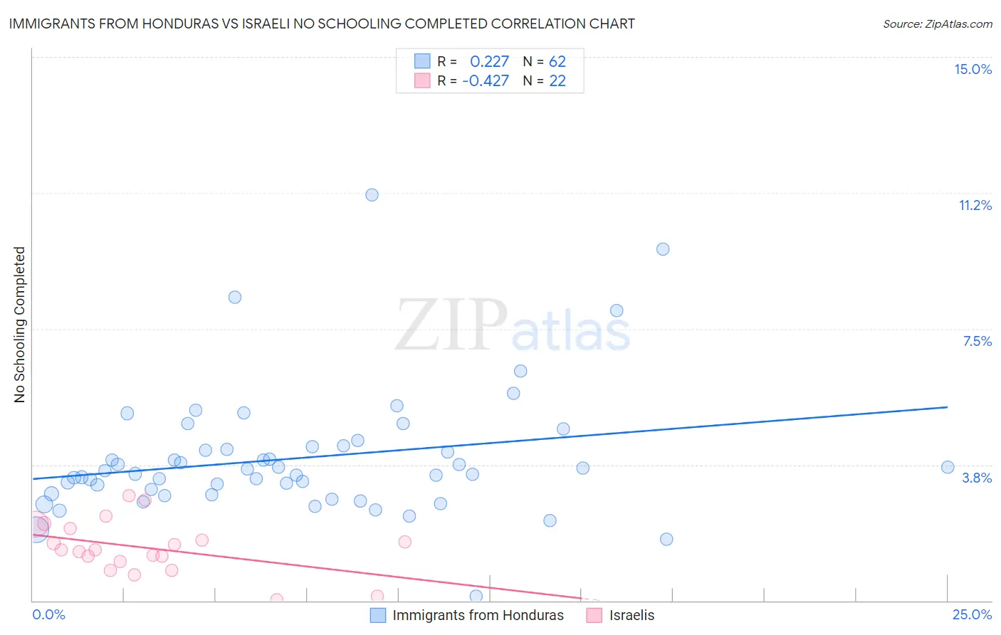 Immigrants from Honduras vs Israeli No Schooling Completed