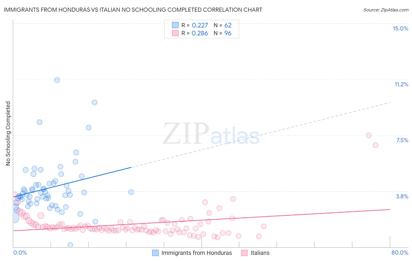 Immigrants from Honduras vs Italian No Schooling Completed