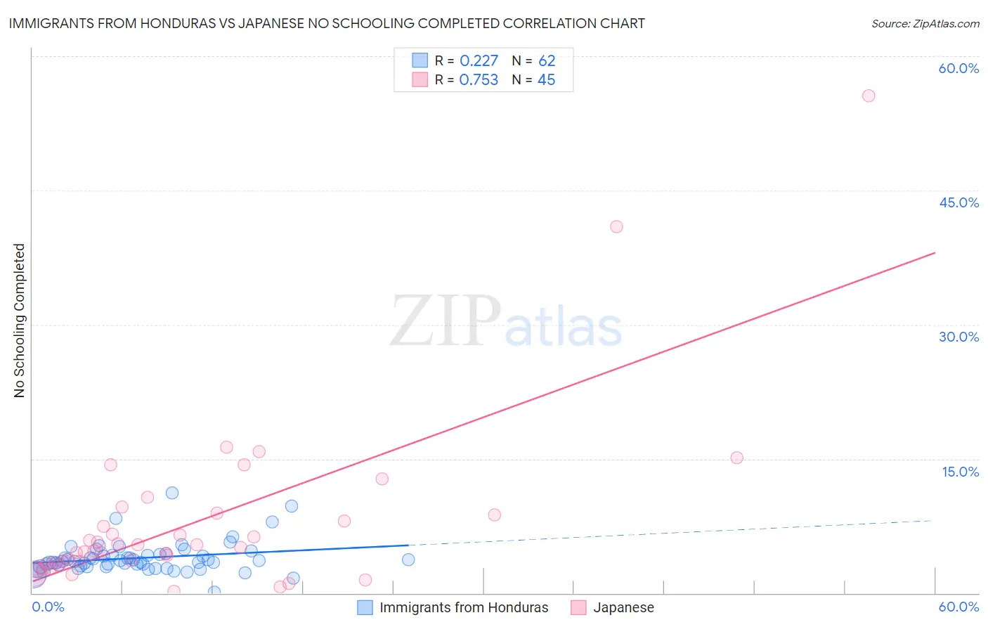 Immigrants from Honduras vs Japanese No Schooling Completed