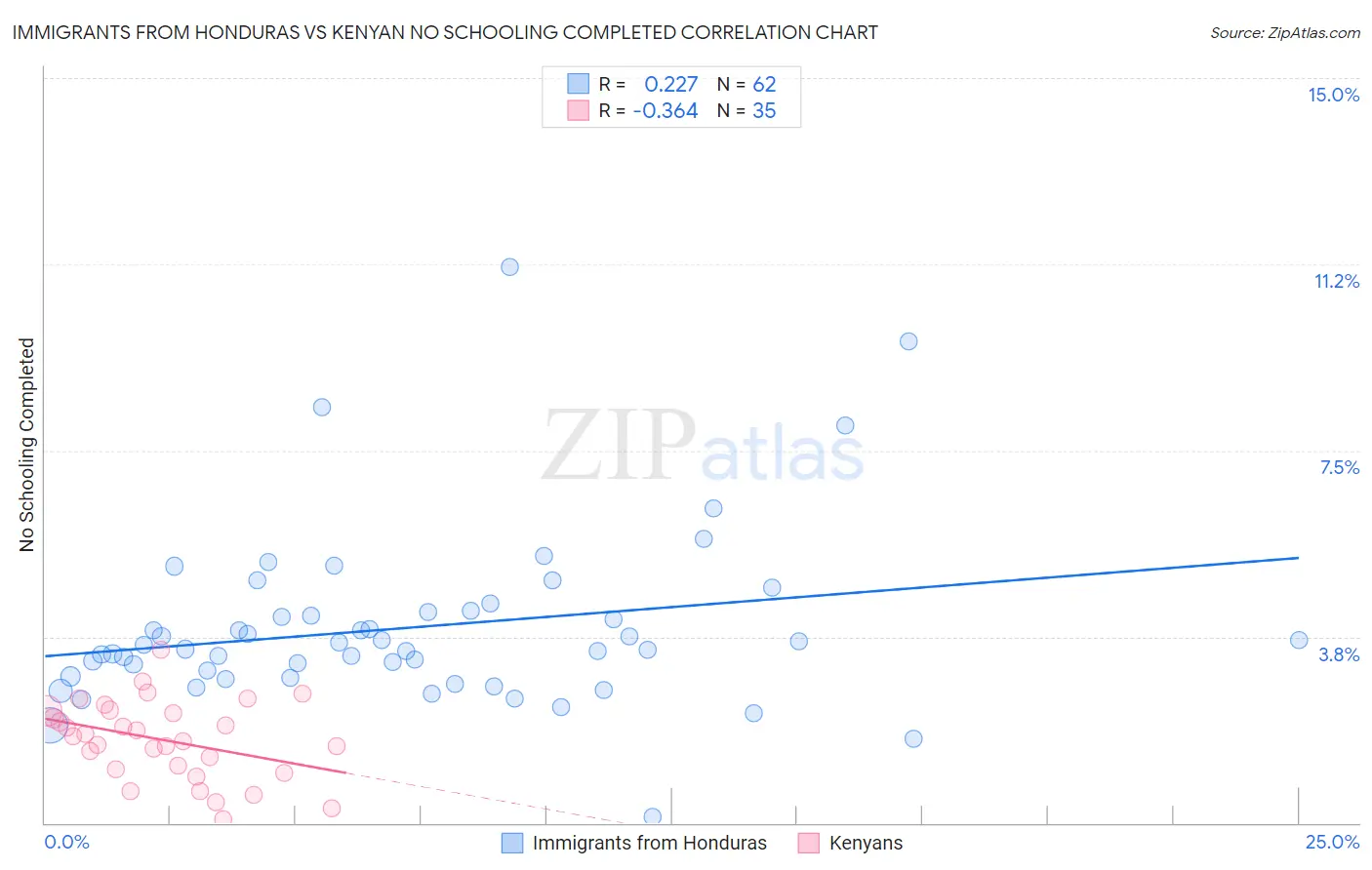 Immigrants from Honduras vs Kenyan No Schooling Completed