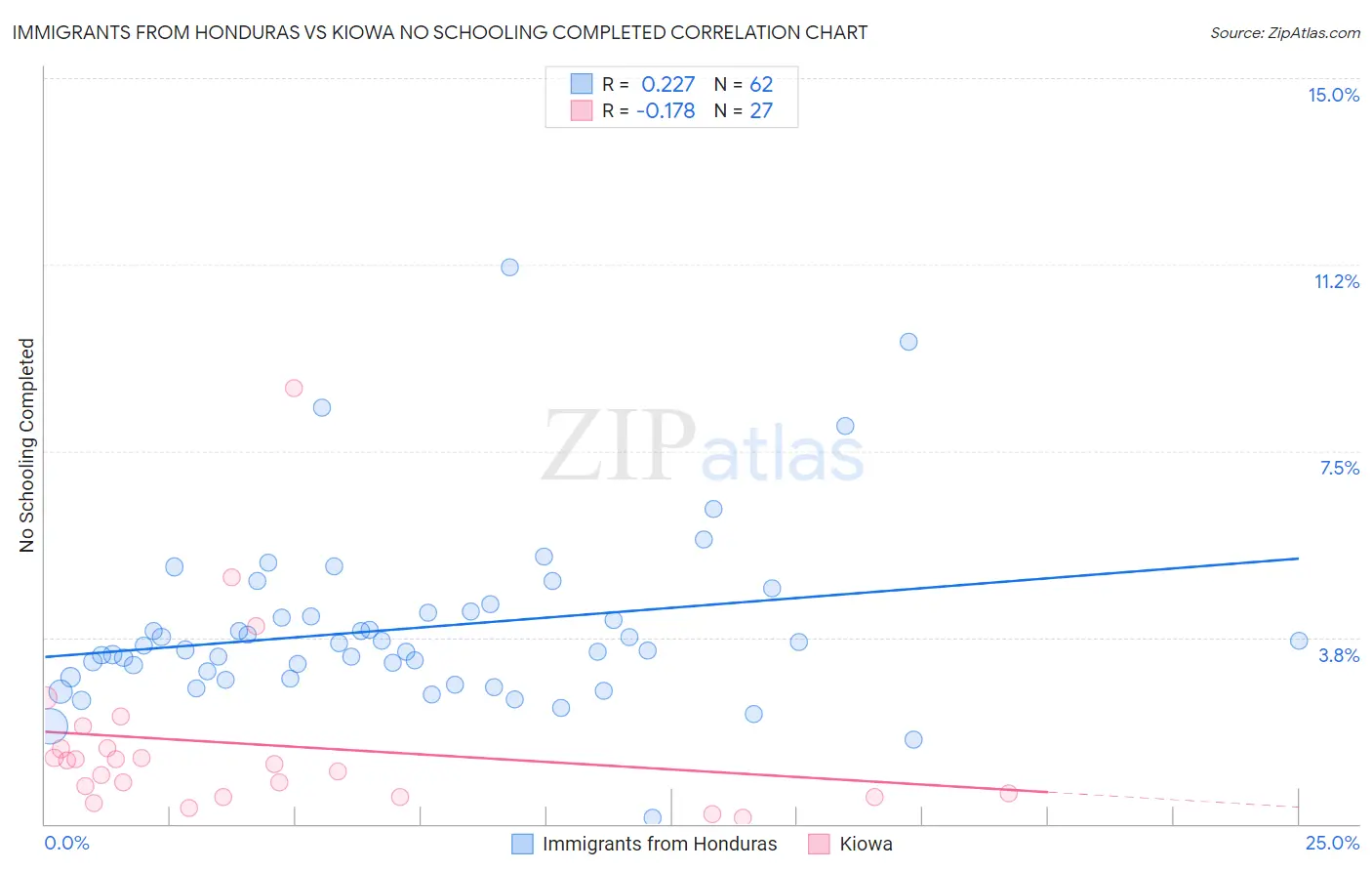 Immigrants from Honduras vs Kiowa No Schooling Completed