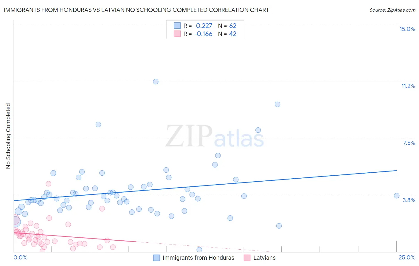 Immigrants from Honduras vs Latvian No Schooling Completed