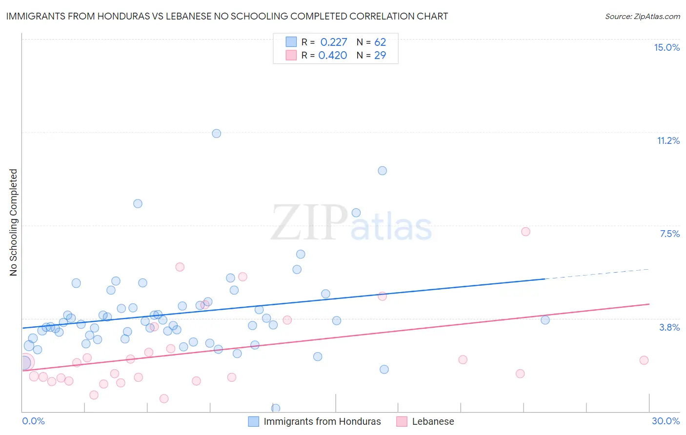 Immigrants from Honduras vs Lebanese No Schooling Completed