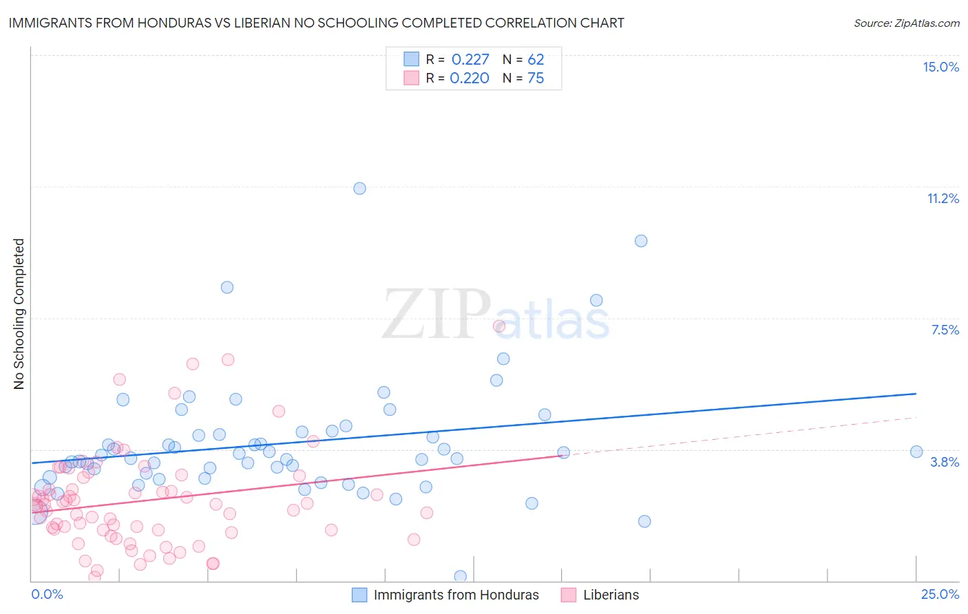 Immigrants from Honduras vs Liberian No Schooling Completed