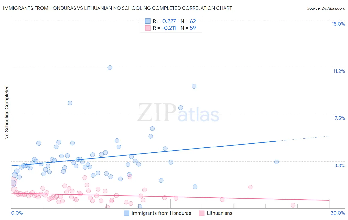 Immigrants from Honduras vs Lithuanian No Schooling Completed
