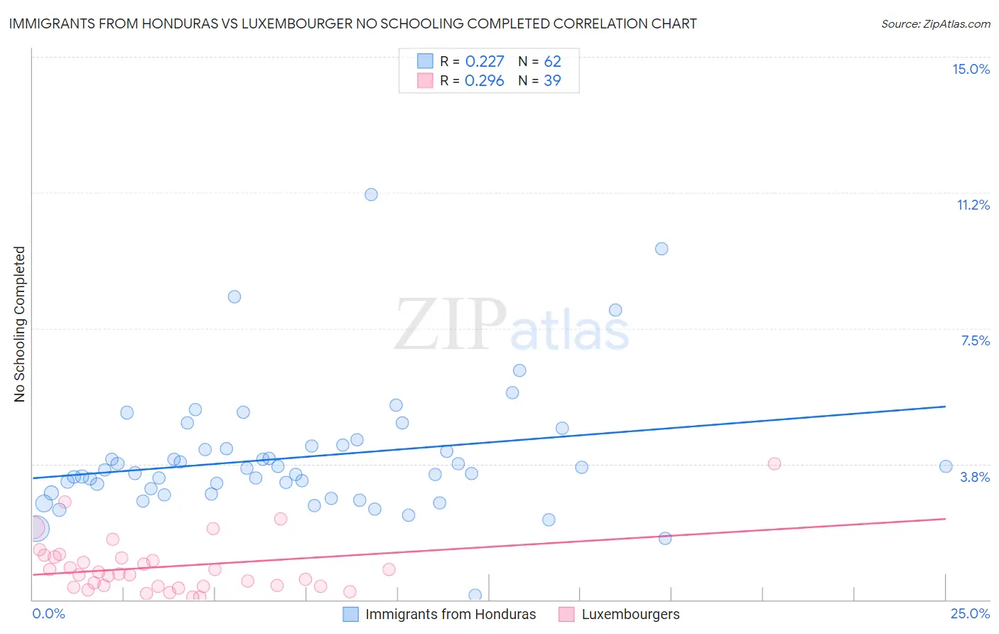 Immigrants from Honduras vs Luxembourger No Schooling Completed