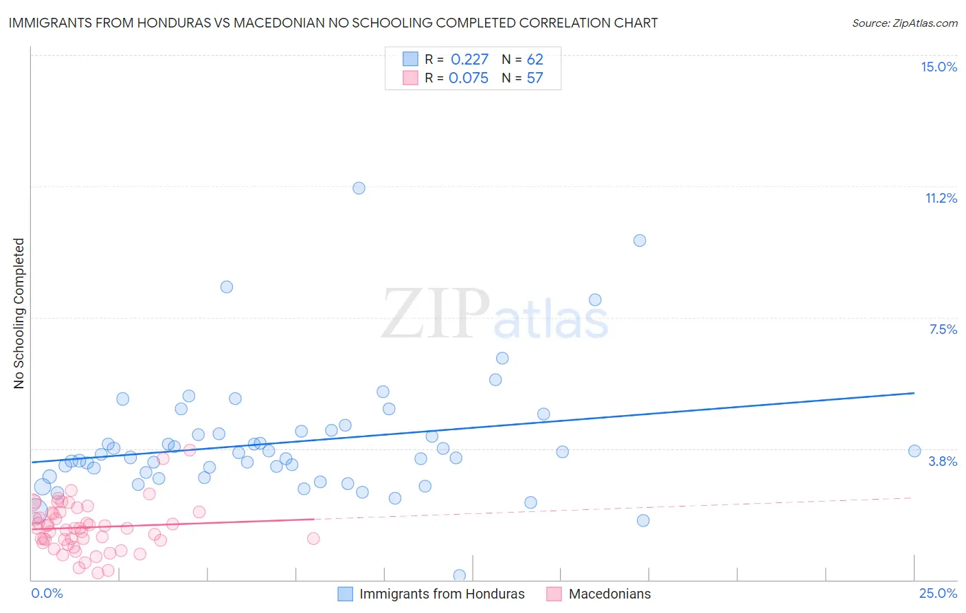Immigrants from Honduras vs Macedonian No Schooling Completed